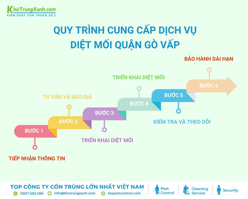 Diệt côn trùng KTX cung cấp quy trình diệt mối tại quận Gò Vấp