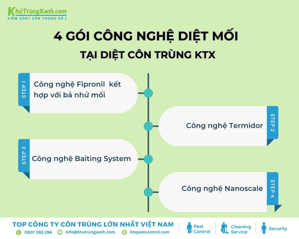 Các gói công nghệ diệt mối