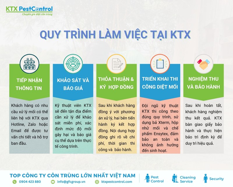 KTX xây dựng quy trình làm việc chuyên nghiệp